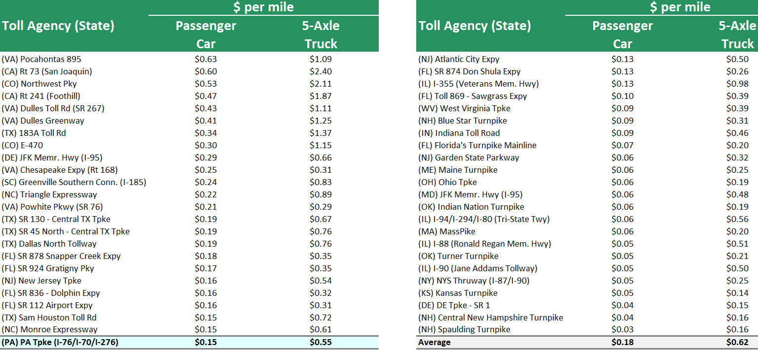 Pennsylvania Turnpike to raise rates 5% in January - Pittsburgh Union ...