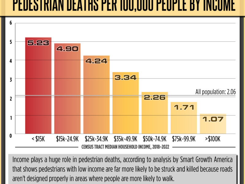 Deadly walking: Study finds disparity in pedestrian deaths among low-income people, minorities